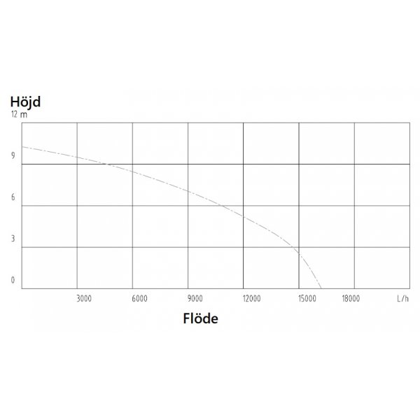 Dränkbar vattenpump - 16000L/h Dränkbar vattenpump - 16000L/h